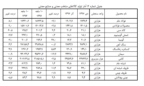 رشد ۱۹ محصول منتخب صنعتی و معدنی/ رشد ۶۰ درصدی کاتد مس