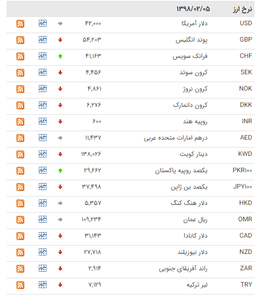 کاهش قیمت ارز در بازار بین بانکی کاهش قیمت ارز در بازار بین بانکی