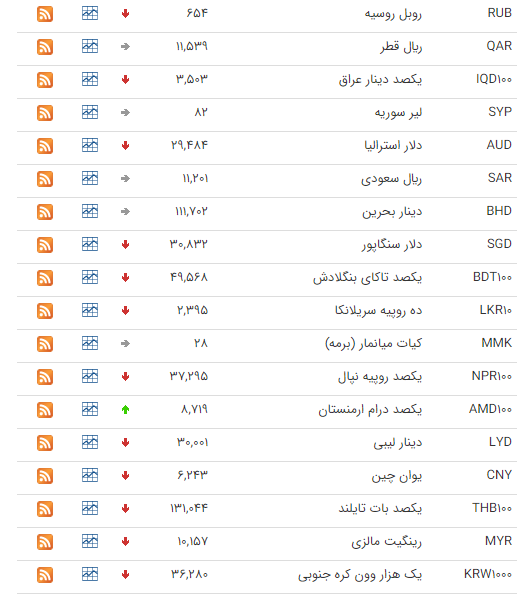 کاهش قیمت ارز در بازار بین بانکی کاهش قیمت ارز در بازار بین بانکی