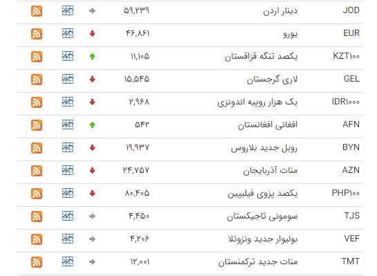 کاهش قیمت ارز در بازار بین بانکی کاهش قیمت ارز در بازار بین بانکی