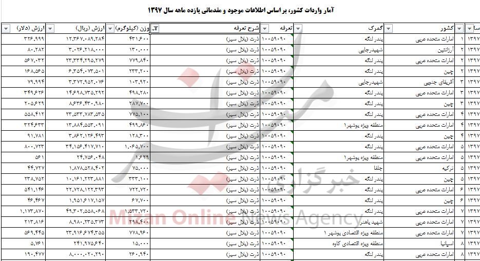 واردات بیش از ۱۸ میلیون دلار بلال سبز به کشور/واردات از ۶ کشور جهان صورت میگیرد واردات بیش از ۱۸ میلیون دلار بلال سبز به کشور/واردات از ۶ کشور جهان صورت میگیرد