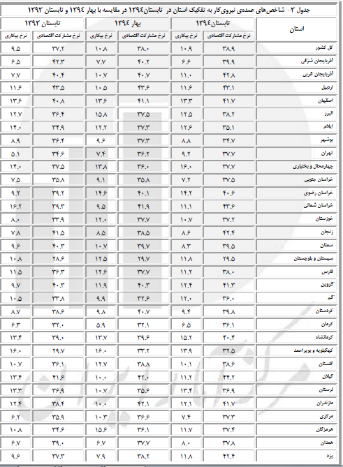 بیشترین و کمترین نرخ بیکاری در کدام استان است؟/اسامی استان‌ها با نرخ بیکاری 2رقمی+جدول