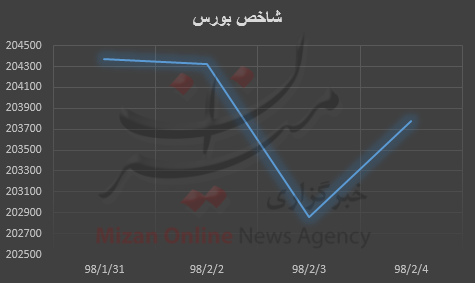 بورس هفتگی بورس هفتگی