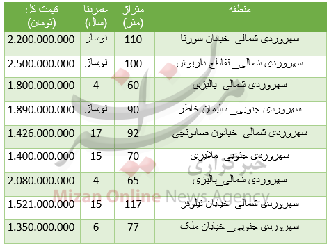 برای خرید آپارتمان در منطقه سهروردی چقدر باید هزینه کرد؟