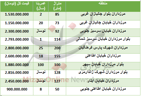 قیمت آپارتمان در مرزداران+ جدول قیمت