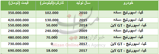قیمت انواع کیا اسپورتیج در بازار + جدول قیمت انواع کیا اسپورتیج در بازار + جدول