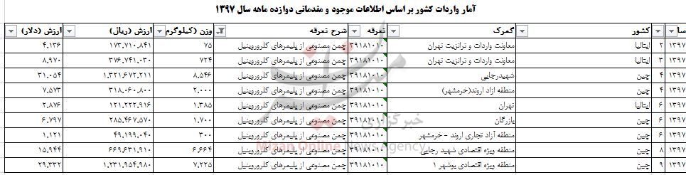 واردات ۲۸ تن چمن مصنوعی به کشور