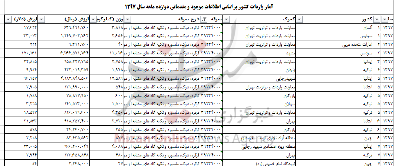 واردات ۷۴ تن قرقره و دوک به کشور + جدول