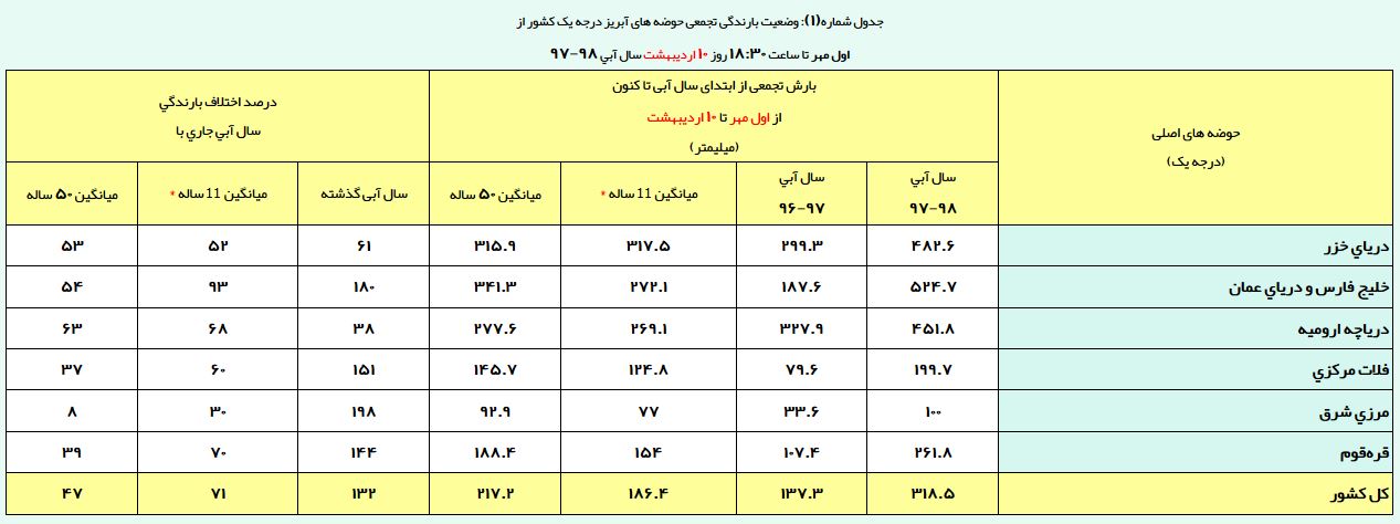 رشد ۱۳۲ درصدی بارش‌ها نسبت به سال اخیر/ حجم بارش‌ها به ۳۱۸ میلیمتر رسید