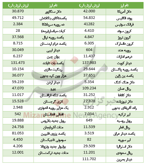 کاهش نرخ ۲۳ ارز در بازار بین بانکی + جدول