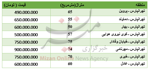 برای خرید آپارتمان در تهرانپارس چقدر باید پرداخت کرد؟ +جدول برای خرید آپارتمان در تهرانپارس چقدر باید پرداخت کرد؟ +جدول
