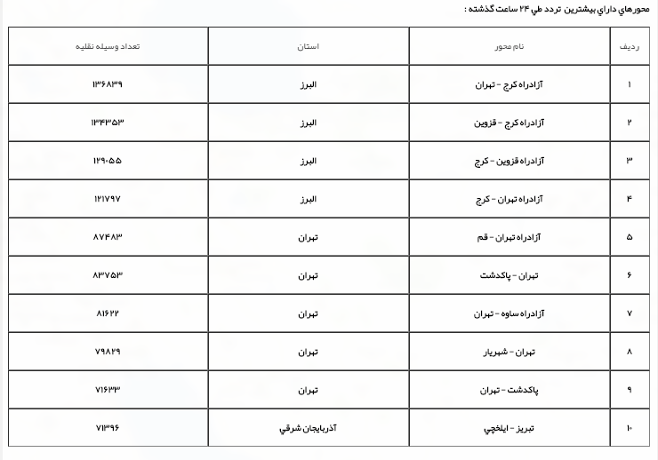 رشد 3.7 درصدی تردد نسبت به روز گذشته رشد 3.7 درصدی تردد نسبت به روز گذشته