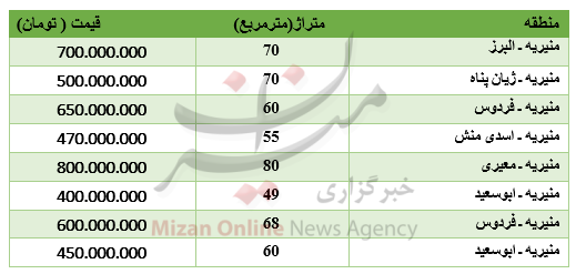 برای خرید آپارتمان در منیریه چقدر باید پرداخت کرد؟ +جدول