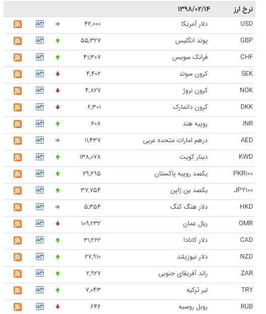 کاهش ارزش ارز در بازار بینبانکی کاهش ارزش ارز در بازار بینبانکی