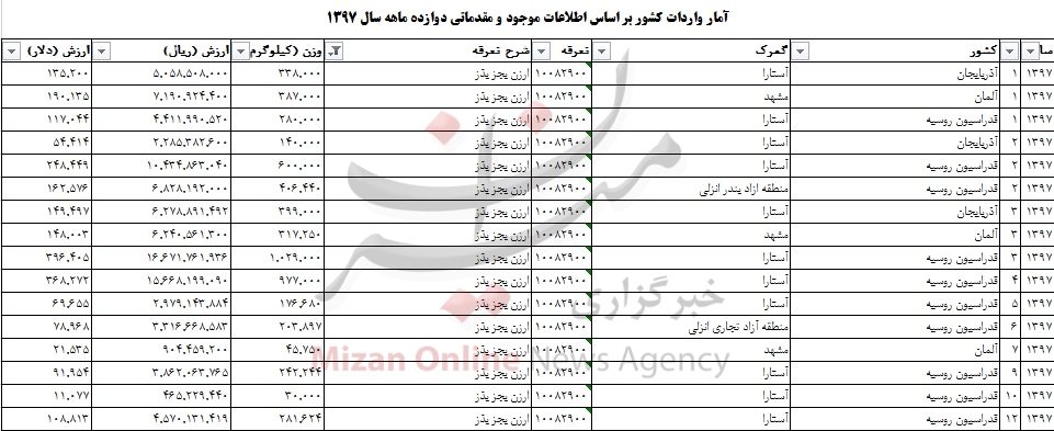 واردات ارزن به 5 هزار تن رسید/صرف 2 میلیون دلار برای واردات