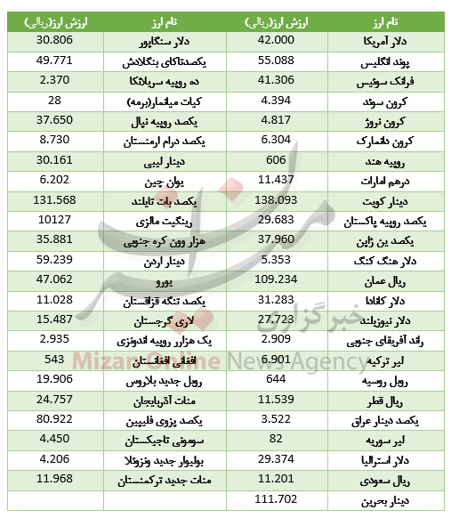 کاهش نرخ ۱۷ ارز در بازار بین بانکی + جدول