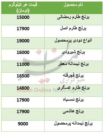 قیمت انواع برنج در آستانه ماه مبارک رمضان قیمت انواع برنج در آستانه ماه مبارک رمضان