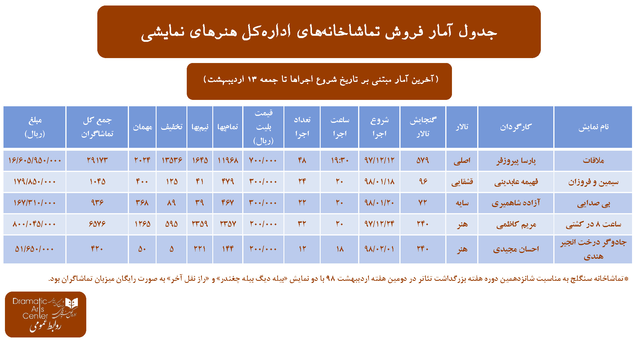 آمار فروش تماشاخانههای اداره کل هنرهای نمایشی در دومین هفته اردیبهشت ۹۸ آمار فروش تماشاخانههای اداره کل هنرهای نمایشی در دومین هفته اردیبهشت ۹۸