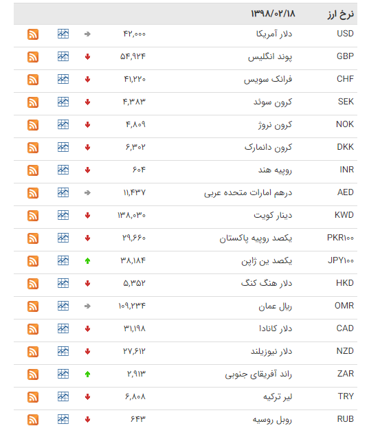 کاهش ارزش ارز در بازار بین بانکی