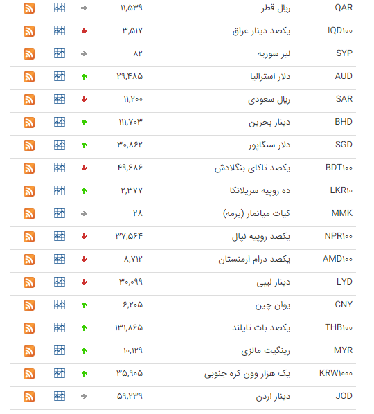 کاهش ارزش ارز در بازار بین بانکی