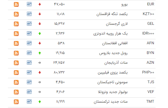 کاهش ارزش ارز در بازار بین بانکی