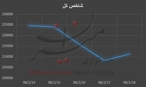 شاخص بورس شاخص بورس