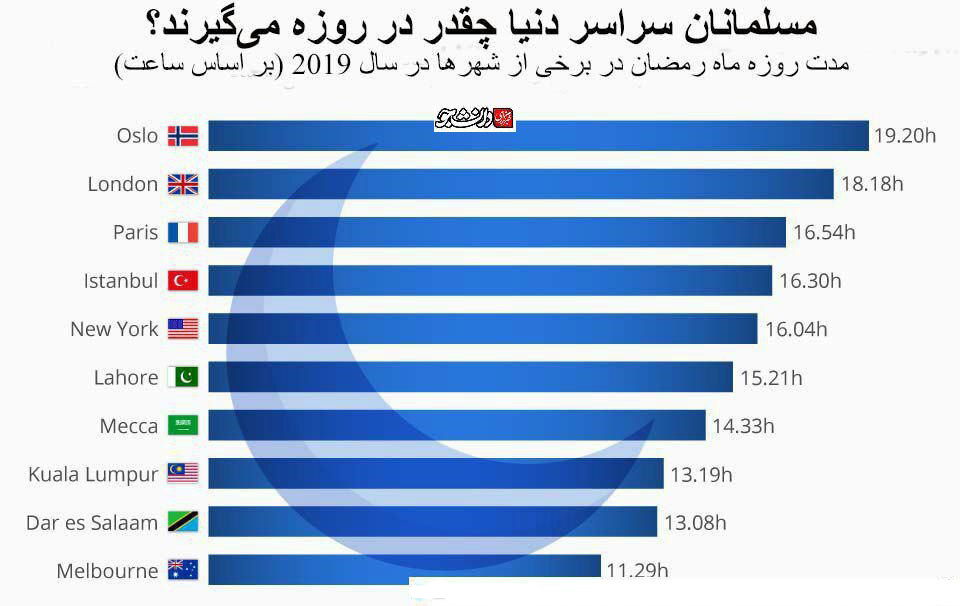 مسلمانان سراسر دنیا چند ساعت روزه میگیرند؟ +عکس مسلمانان سراسر دنیا چند ساعت روزه میگیرند؟ +عکس