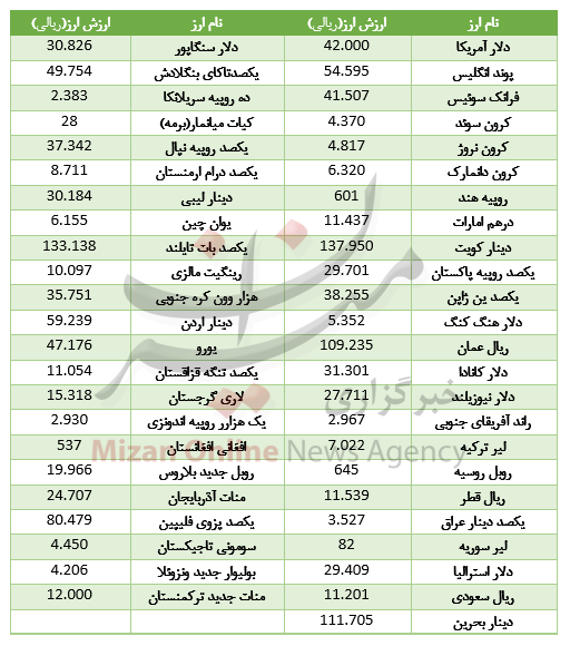 کاهش نرخ ۱۱ ارز در بازار بین بانکی +جدول