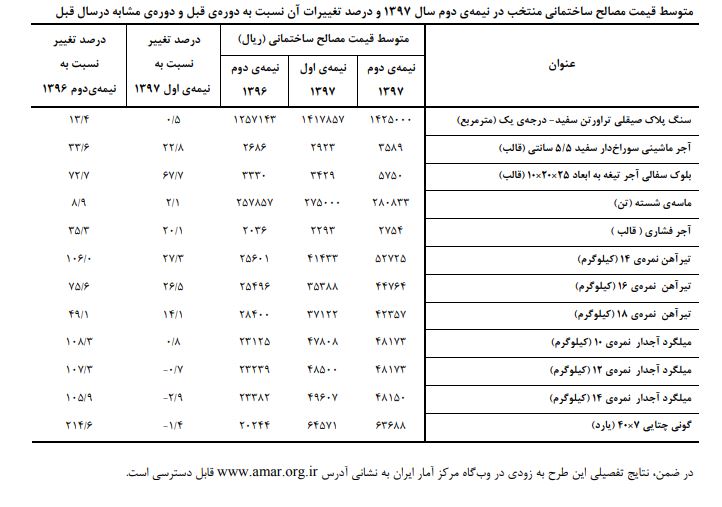 ورق استیل بیش از ۲۰۶ درصد افزایش یافت