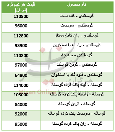قیمت گوشت گوساله و گوسفندی در ماه مبارک رمضان