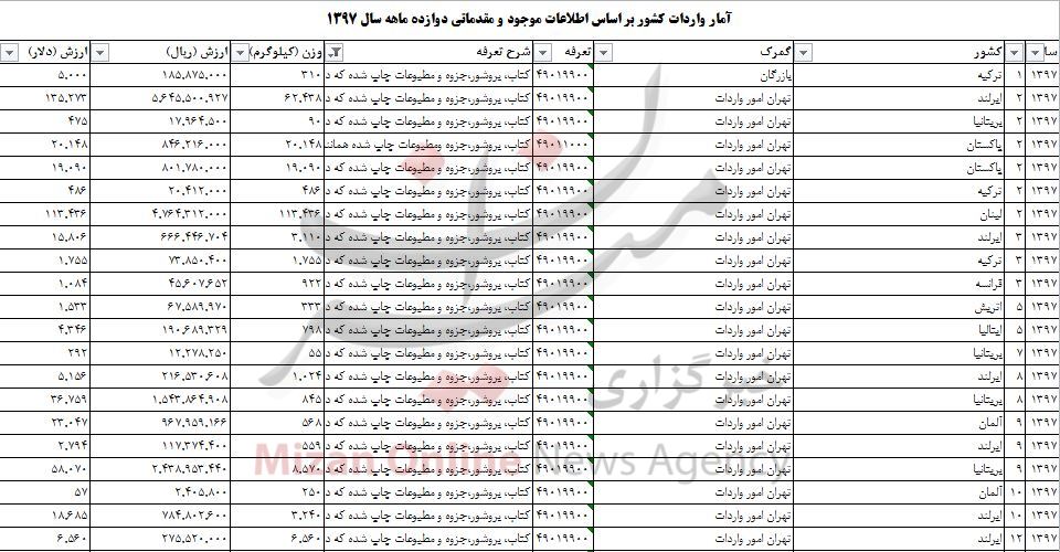 واردات بیش از ۴ میلیون دلار کتاب و بروشور به کشور واردات بیش از ۴ میلیون دلار کتاب و بروشور به کشور