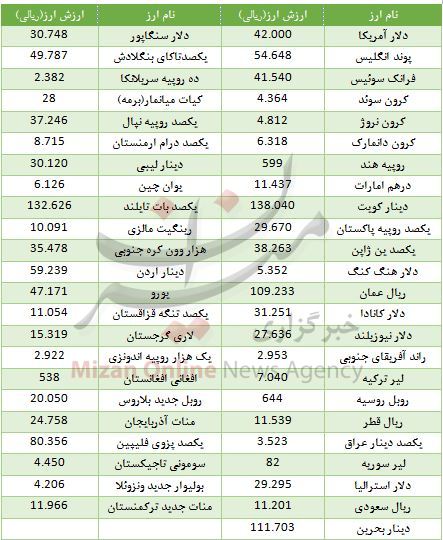 کاهش قیمت ۲۵ ارز در بازار بین بانکی + جدول قیمت کاهش قیمت ۲۵ ارز در بازار بین بانکی + جدول قیمت