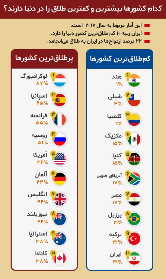 ایران جزو ۱۰ کشور کمطلاق دنیاست! / فردگرایی به افزایش طلاق میانجامد ایران جزو ۱۰ کشور کمطلاق دنیاست! / فردگرایی به افزایش طلاق میانجامد