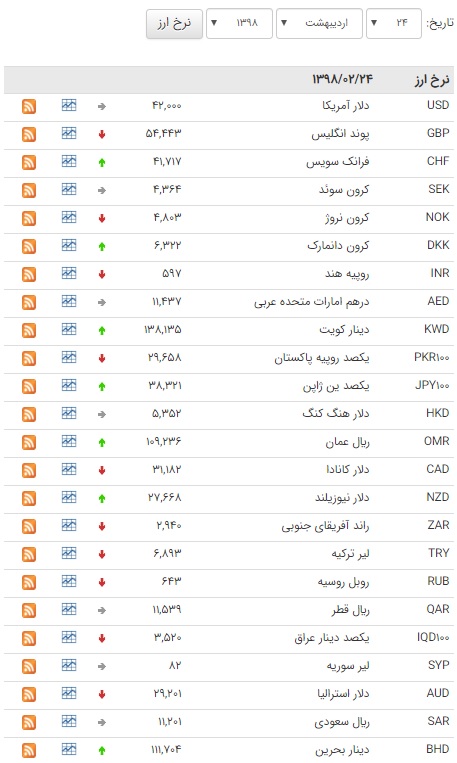 کاهش قیمت ۲۲ ارز در بازار بین بانکی + جدول قیمت
