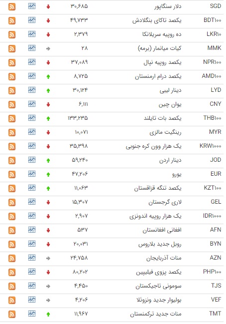 کاهش قیمت ۲۲ ارز در بازار بین بانکی + جدول قیمت