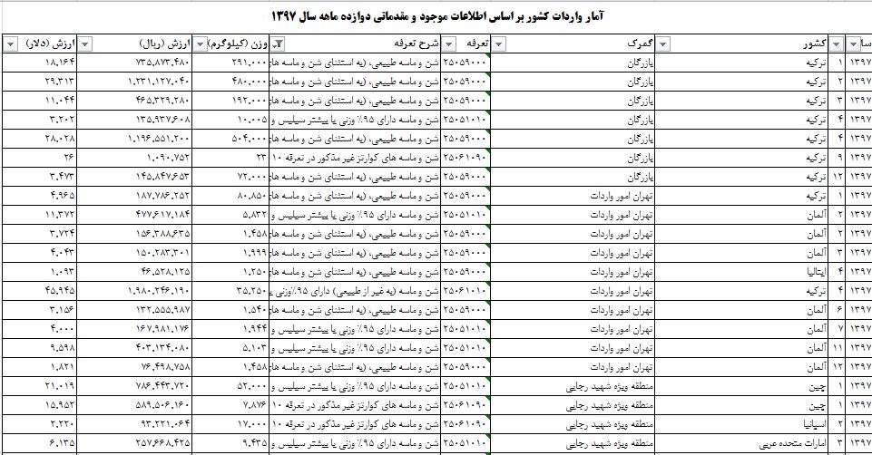 واردات شن و ماسه به ۵۷۳ دلار رسید واردات شن و ماسه به ۵۷۳ دلار رسید