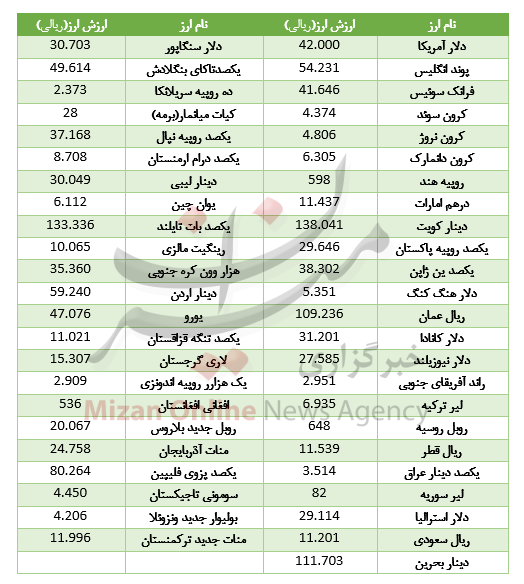 کاهش نرخ ۲۰ ارز در بازار بین بانکی +جدول کاهش نرخ ۲۰ ارز در بازار بین بانکی +جدول