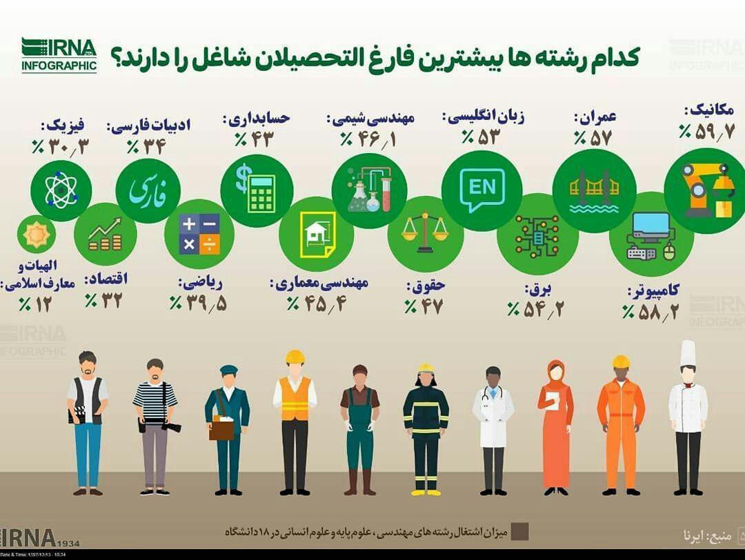 آیا میدانید؛ کدام رشته بیشترین فارغالتحصیلان را دارد؟ +اینفوگرافی آیا میدانید؛ کدام رشته بیشترین فارغالتحصیلان را دارد؟ +اینفوگرافی