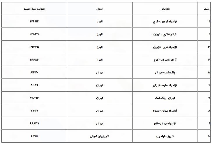 رشد ۵.۹ درصدی تردد خودرو نسبت به روز گذشته