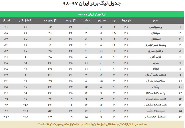 هتتریک قهرمانی پرسپولیس در جم/ دست سپاهان به جام نرسید؛ استقلال و پدیده آسیایی شدند/ سپیدرود به لیگ یک سقوط کرد + تصاویر و جدول هتتریک قهرمانی پرسپولیس در جم/ دست سپاهان به جام نرسید؛ استقلال و پدیده آسیایی شدند/ سپیدرود به لیگ یک سقوط کرد + تصاویر و جدول