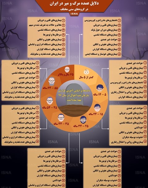 ۸ دلیل عمده مرگ‌ومیر ایرانیان