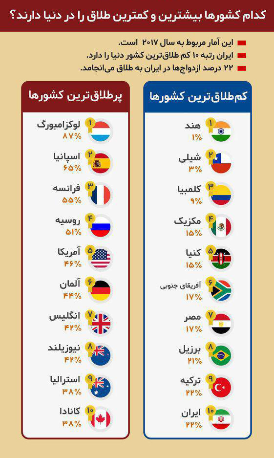 معرفی کشورها براساس میزان آمار طلاق +اینفوگرافی معرفی کشورها براساس میزان آمار طلاق +اینفوگرافی