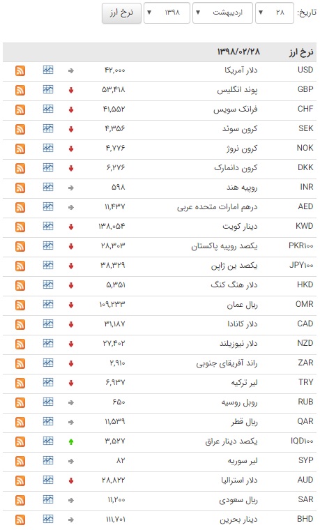 افت قیمت ۲۹ ارز در بازار بین بانکی افت قیمت ۲۹ ارز در بازار بین بانکی