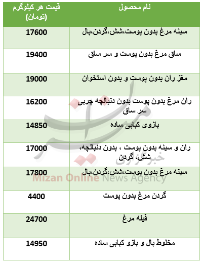 قیمت اجزای مرغ در ماه مبارک رمضان قیمت اجزای مرغ در ماه مبارک رمضان