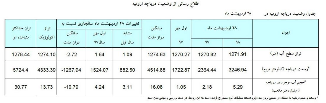 تراز دریاچه ارومیه به ۱۲۷۰.۸۲ سانتی متر رسید