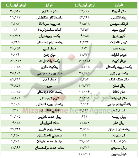 افت ارزش ارز در بازار بین‌بانکی