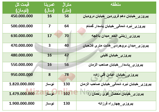 برای خرید آپارتمان در منطقه پیروزی چقدر باید هزینه کرد؟ برای خرید آپارتمان در منطقه پیروزی چقدر باید هزینه کرد؟