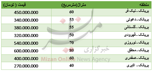 افت شاخص بروس در بازار/ کاهش نرخ ارز ۱۲ ارز بین بانکی/ قیمت آپارتمان در محدوده بریانک افت شاخص بروس در بازار/ کاهش نرخ ارز ۱۲ ارز بین بانکی/ قیمت آپارتمان در محدوده بریانک