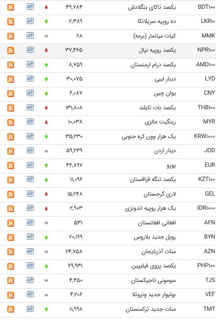 افت ارزش ۱۳ ارز در بازار بین‌بانکی