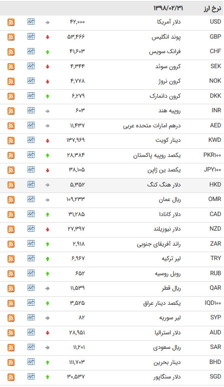 افت ارزش ۱۳ ارز در بازار بین‌بانکی
